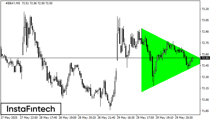 รูปแบบสามเหลี่ยมสมมาตรขาขึ้น (Bullish Symmetrical Triangle) #EBAY M5