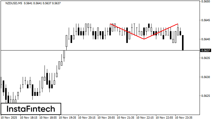Double Top NZDUSD M5