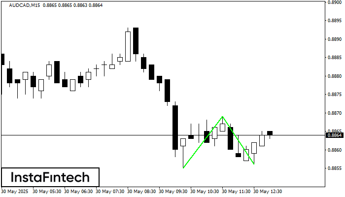 Double Bottom AUDCAD M15