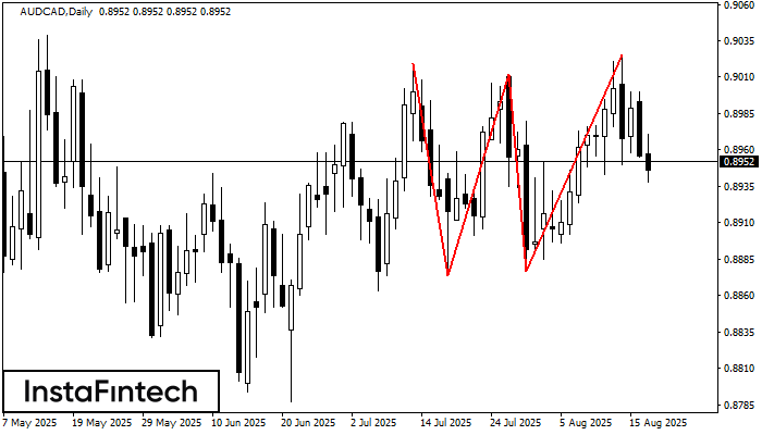 Triple Top AUDCAD D1