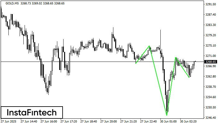 Inverse Head dan Shoulder GOLD M5