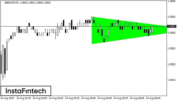 Bullish Symmetrical Triangle GBPCHF M5