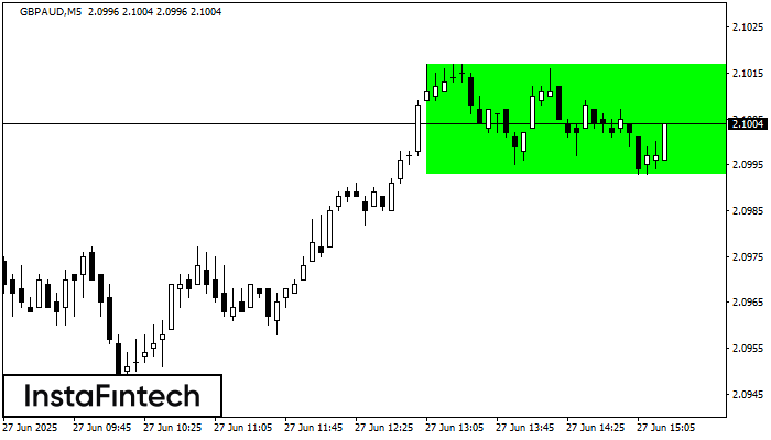 Bullish Rectangle GBPAUD M5