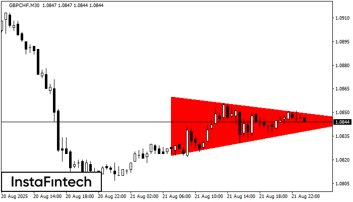 Bearish Symmetrical Triangle GBPCHF M30