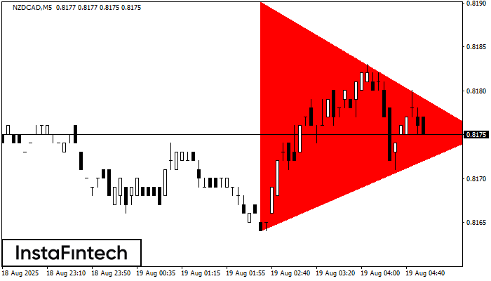 Bearish Symmetrical Triangle NZDCAD M5