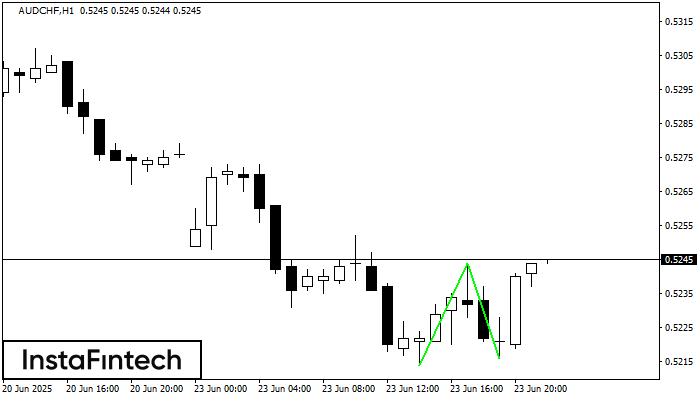 Đáy đôi AUDCHF H1