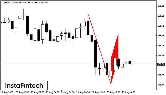 Bearish Flag GBPJPY M30
