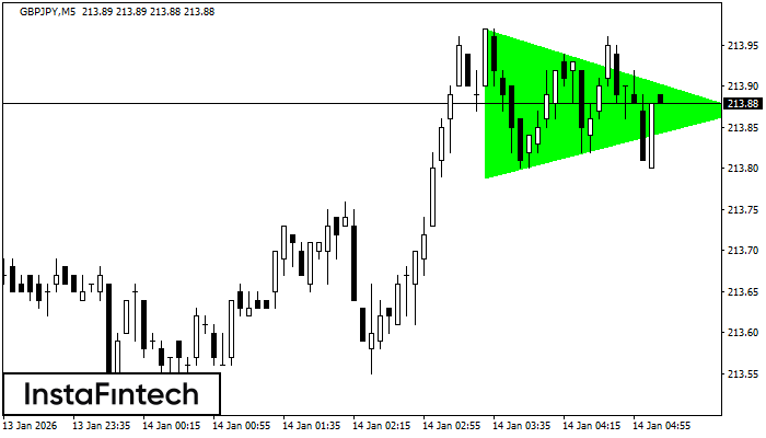 Bullish Symmetrical Triangle
