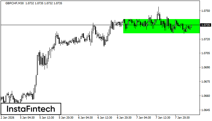 Rect&aacute;ngulo Alcista