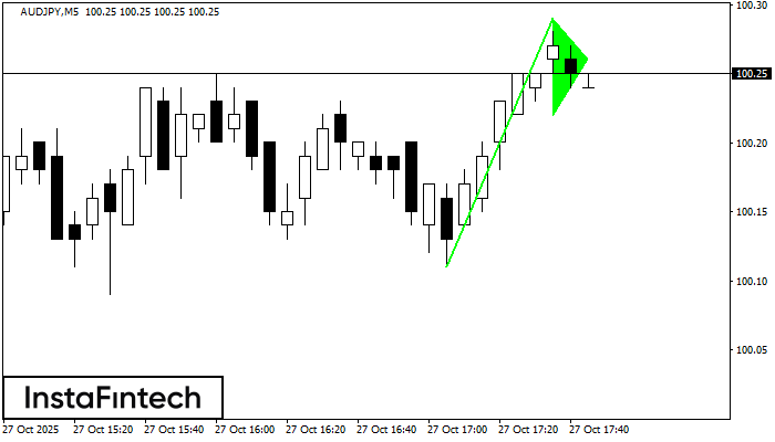 Panji Bullish