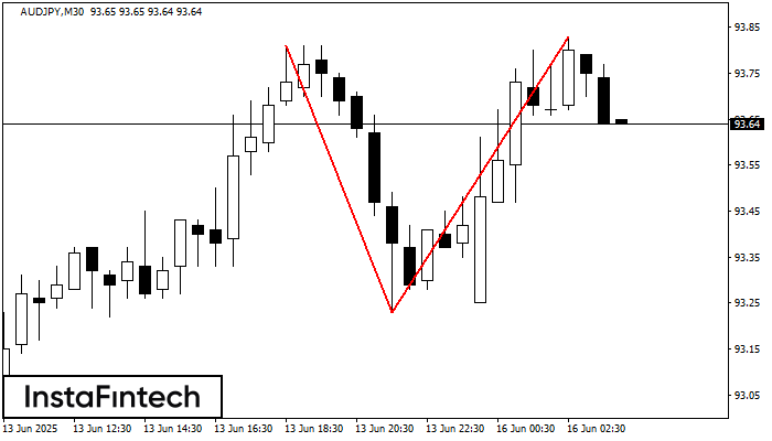 Topo duplo AUDJPY M30