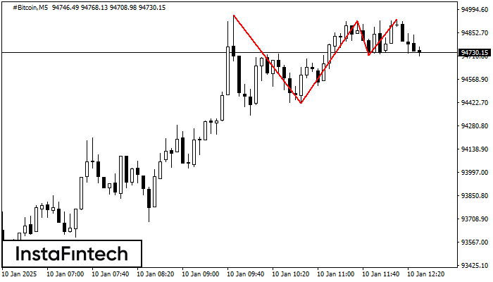 Triple Top #Bitcoin M5