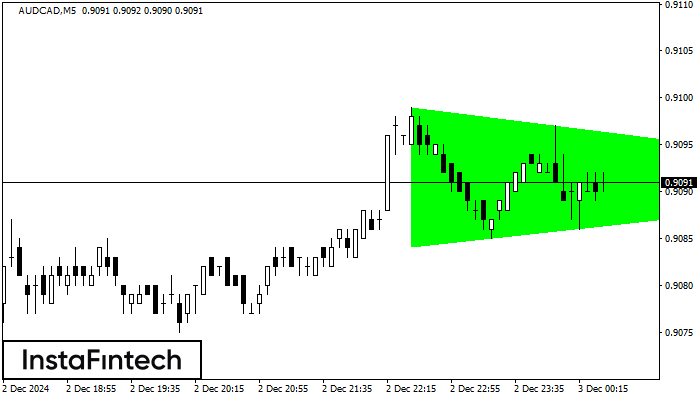 Bullish Symmetrical Triangle