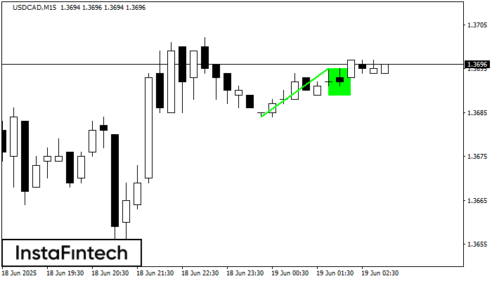 Bullish Flag USDCAD M15