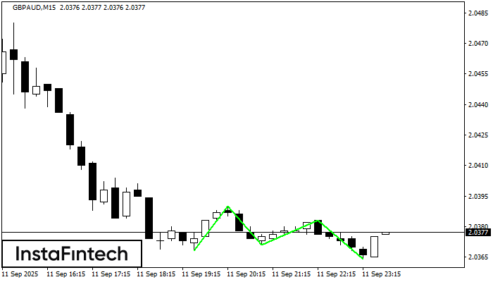Triple Bottom GBPAUD M15