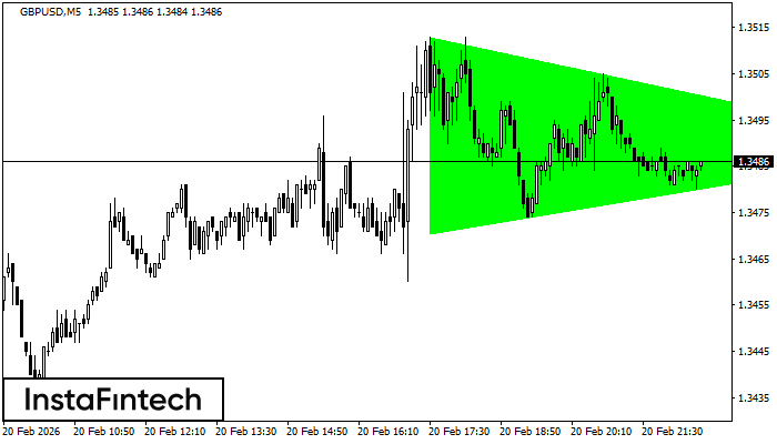 Bullisches symmetrisches Dreieck