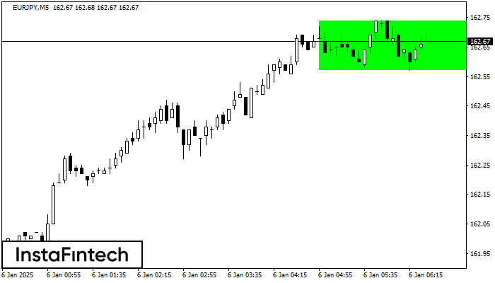 Bullish Rectangle