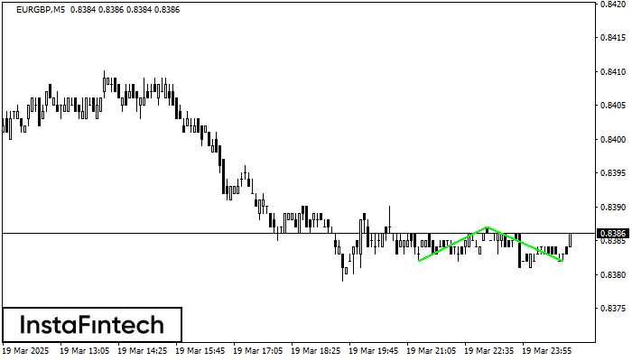 Двойное дно EURGBP M5