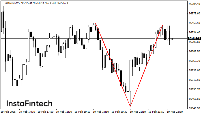 Double Top #Bitcoin M5