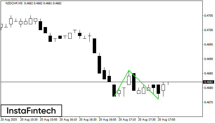 Double Bottom NZDCHF M5