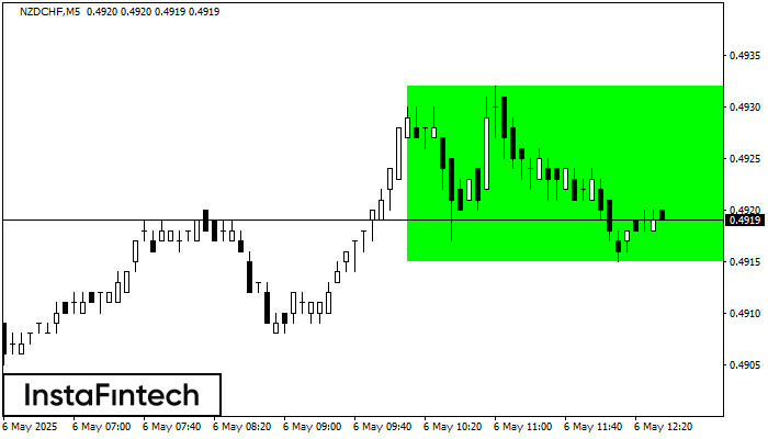 Bullish Rectangle NZDCHF M5