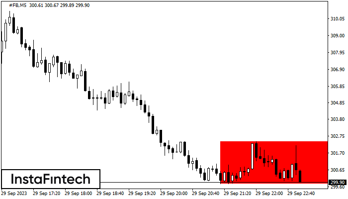Bearish Rectangle #FB M5