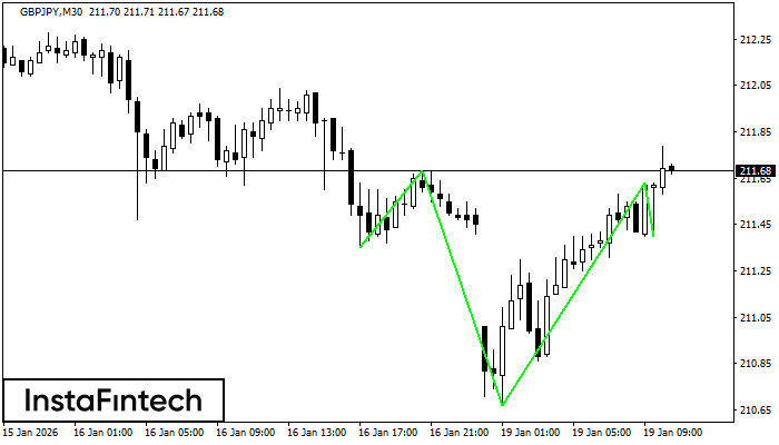 Inverse Head and Shoulder