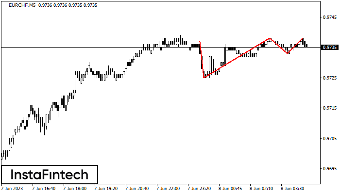 Triple Top EURCHF M5