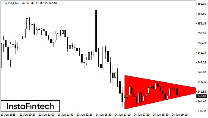 Bearish Symmetrical Triangle #TSLA M5
