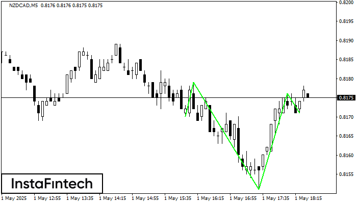 Inverse Head and Shoulder NZDCAD M5