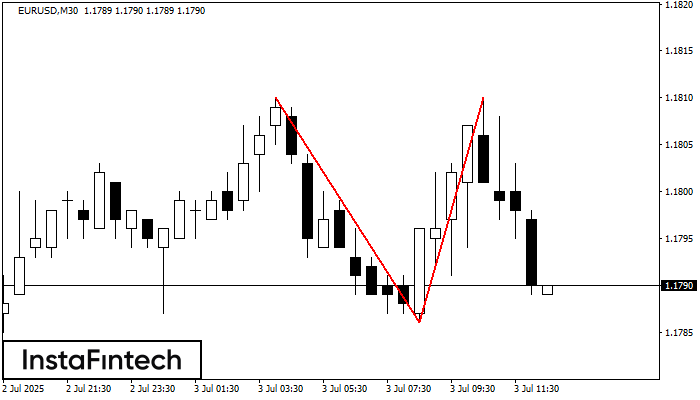 Đỉnh đôi EURUSD M30