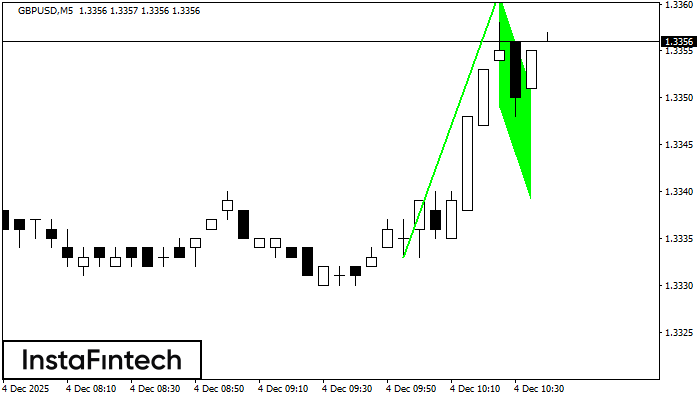 Bullish Flag GBPUSD M5