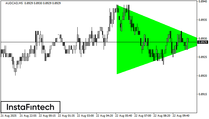 Bullish Symmetrical Triangle AUDCAD M5