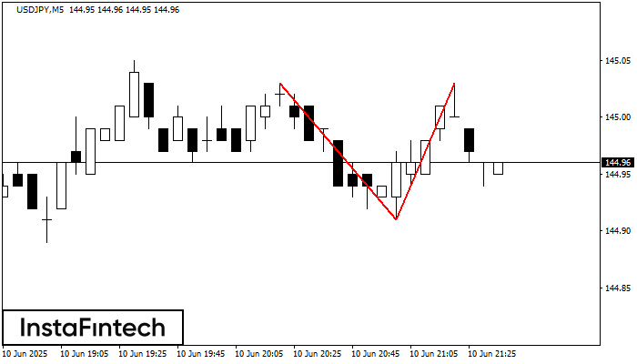 Double Top USDJPY M5