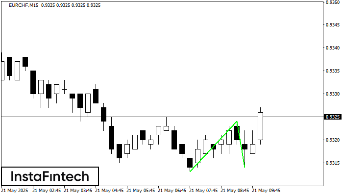 Double Bottom EURCHF M15