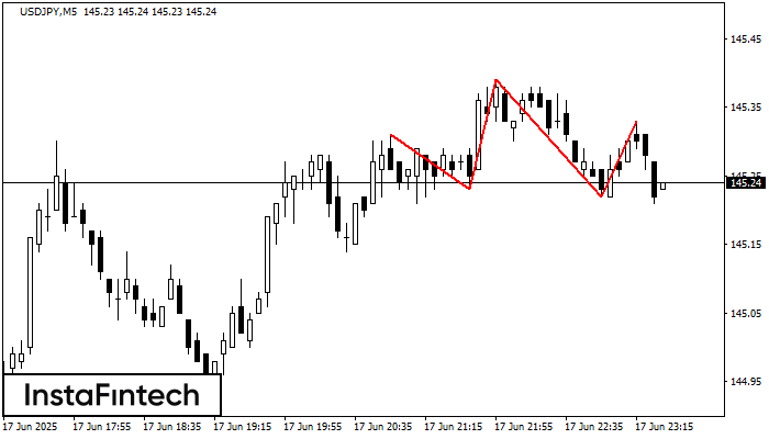 Head and Shoulders USDJPY M5