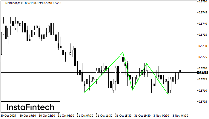 Triple Bottom NZDUSD M30