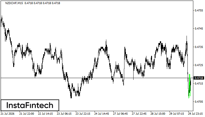 Double Bottom