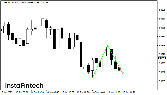 Double Bottom GBPAUD M5