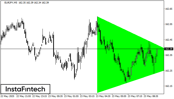 Tam giác Cân Tăng EURJPY M5