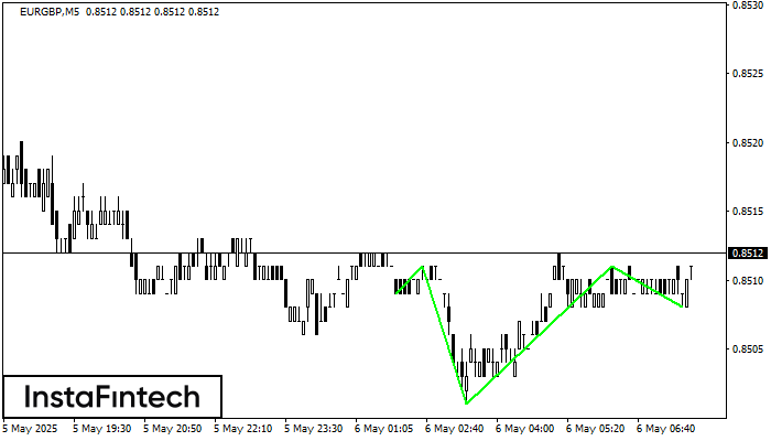 Inverse Head and Shoulder EURGBP M5