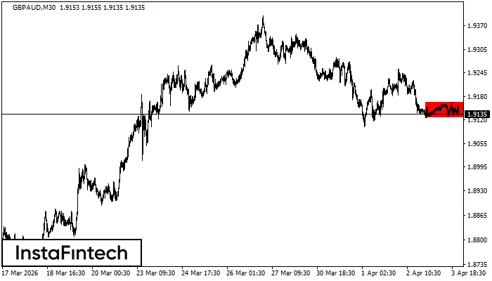 รูปแบบกราฟสี่เหลี่ยมผืนผ้าขาลง (Bearish Rectangle)