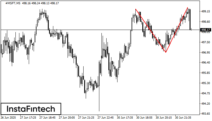 Double Top #MSFT M5