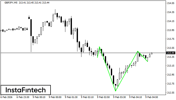 Inverse Head and Shoulder