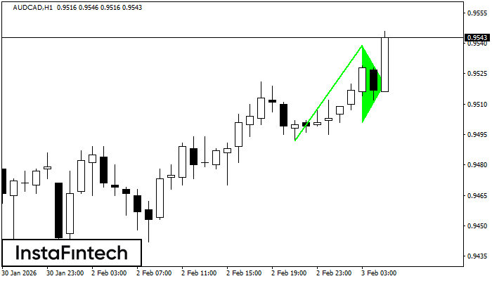 รูปแบบกราฟธงปลายแหลมขาขึ้น (Bullish pennant)