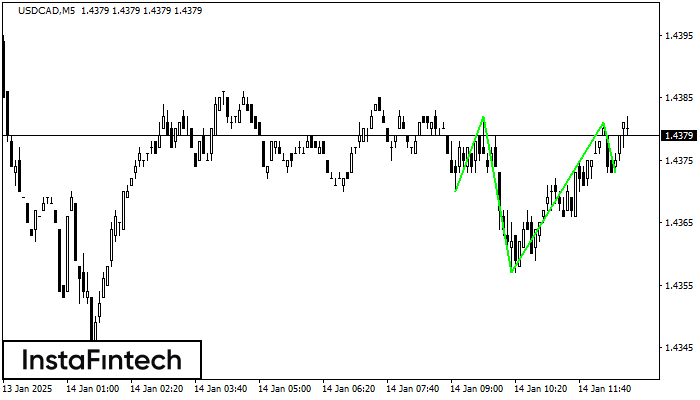 Inverse Head and Shoulder USDCAD M5