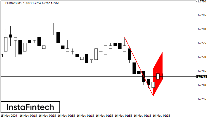 รูปแบบกราฟธงขาลง (Bearish Flag)