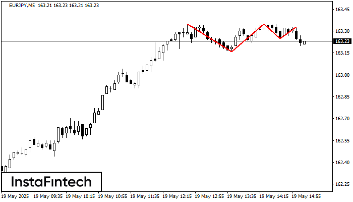 Тройная вершина EURJPY M5
