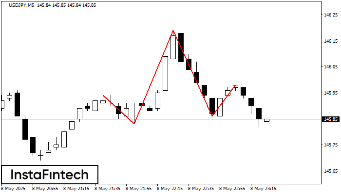 รูปแบบกราฟหัวและหัวไหล่ (Head and Shoulders) USDJPY M5