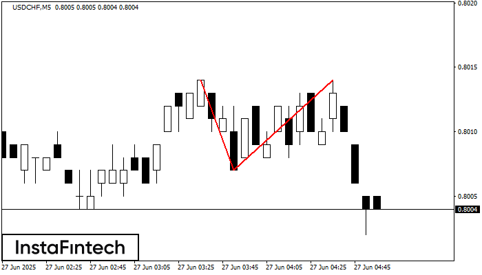 Double Top USDCHF M5